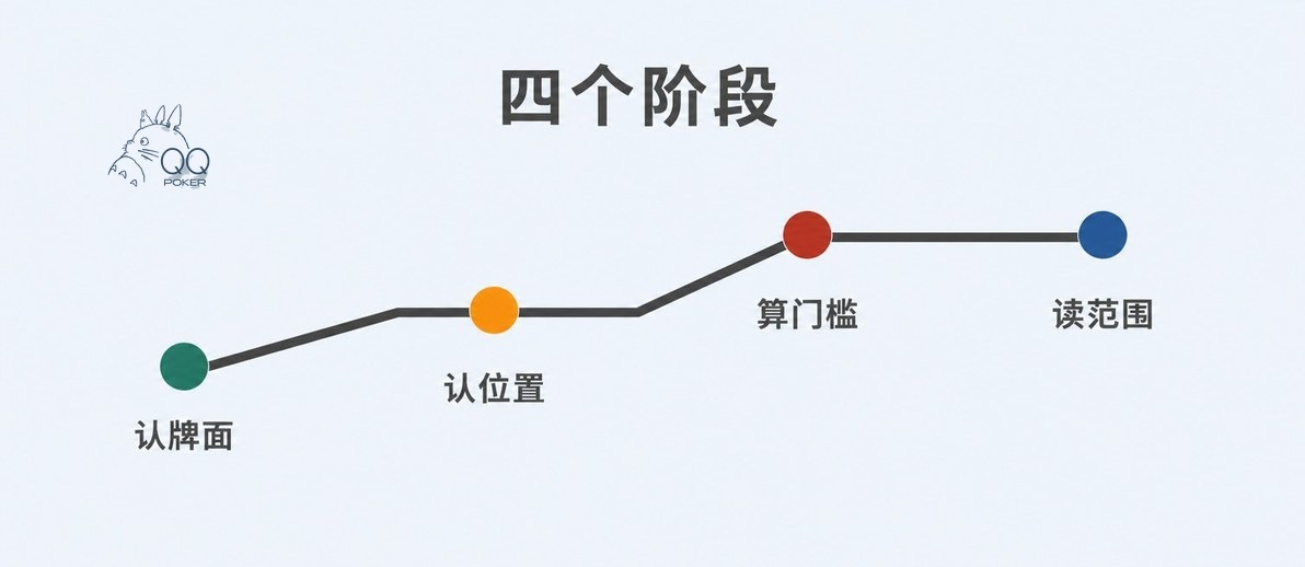 德克萨斯扑克四个阶段
